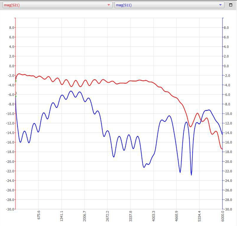 Измеренные S21 (красный) и S11 (синий) для калибровочной структуры с двумя балунами. S-параметры по оси Y в децибелах, частота по оси X в МГц.